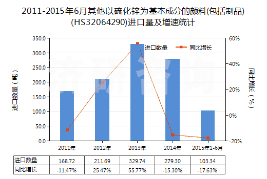 2011-2015年6月其他以硫化鋅為基本成分的顏料(包括制品)(HS32064290)進(jìn)口量及增速統(tǒng)計(jì) 2011-2015年6月其他以硫化鋅為基本成分的顏料(包括制品)(HS32064290)進(jìn)口量及增速統(tǒng)計(jì)